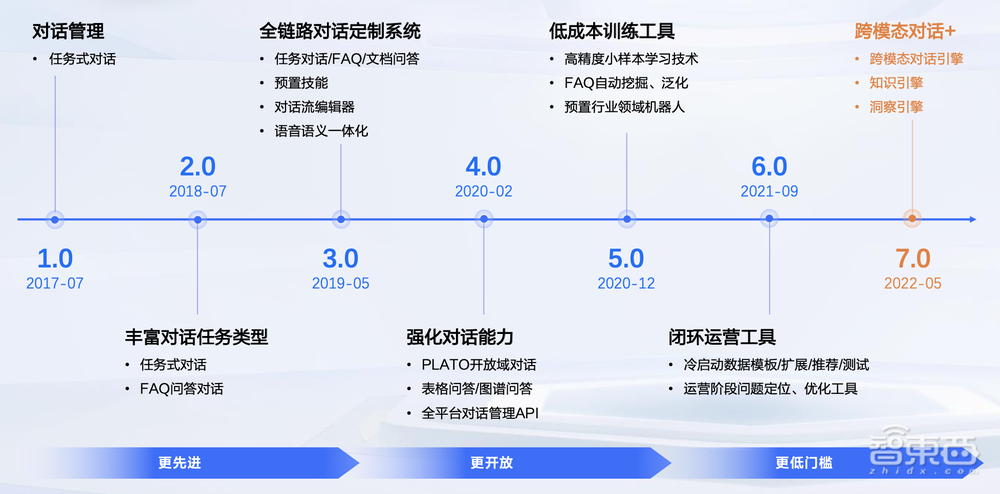 解读百度智能对话平台UNIT 7.0,5年7次迭代,3大引擎构建全新对话式AI