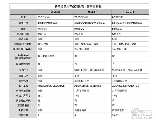 特斯拉Model3交付全程干货!马斯克激动得说不上话