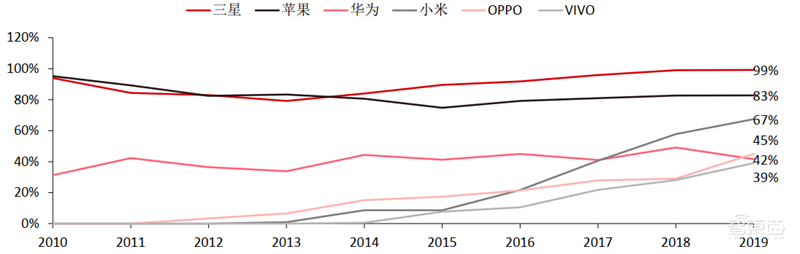 揭秘全球手机市场真实现状！疫情影响减缓，5G时代全面来临【附下载】| 智东西内参