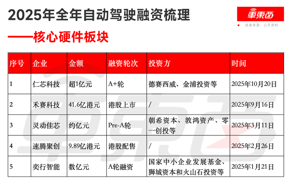 600亿！2025年自动驾驶全面爆发，35家企业融资，量产成关键词