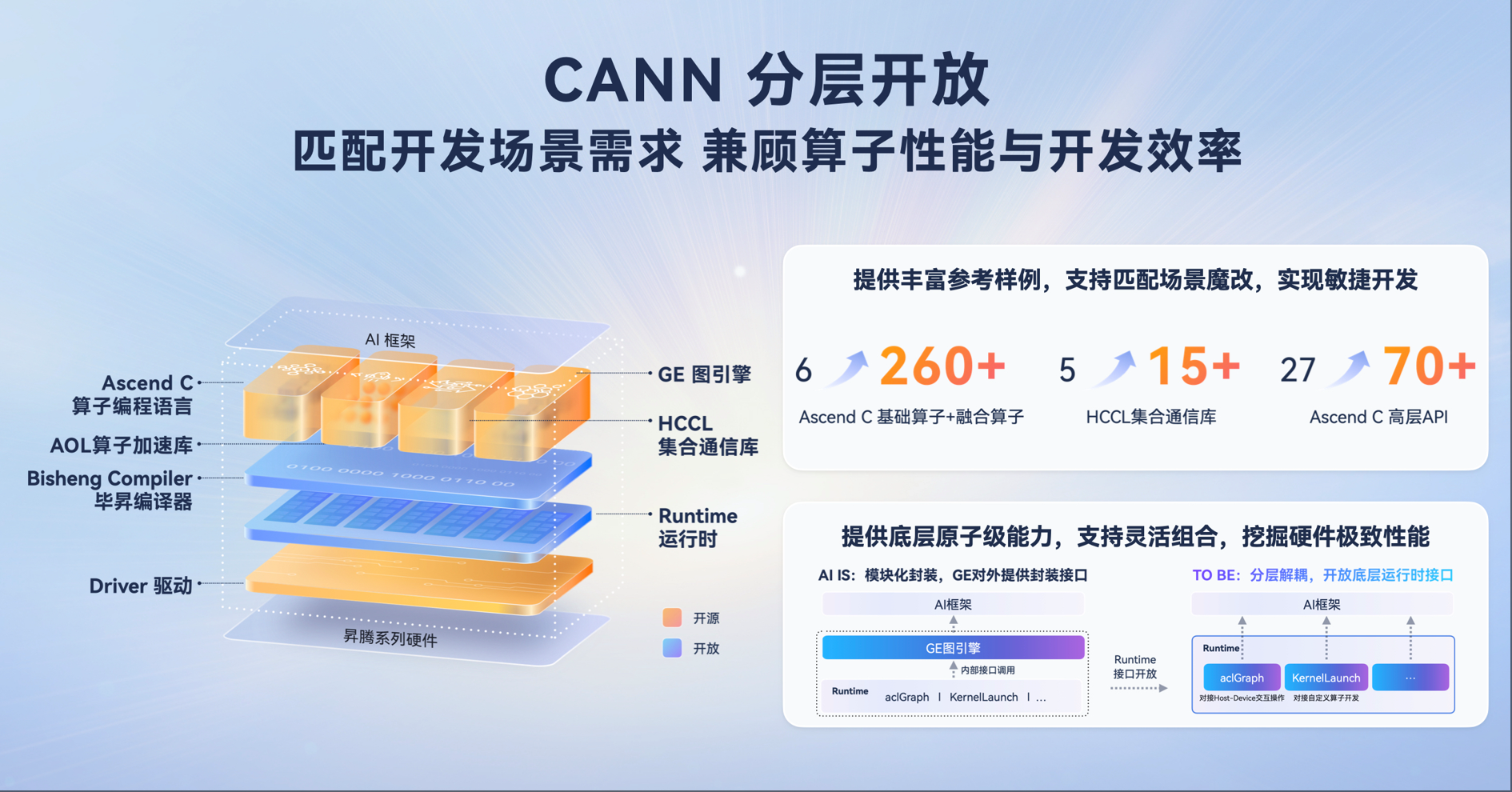 一手生态开放,一手技术突围,昇腾CANN成中国AI创新底座