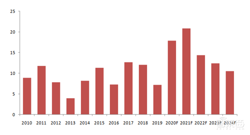 深度揭秘硅片产业,巨大潜力成就半导体材料之王【附下载】| 智东西内参