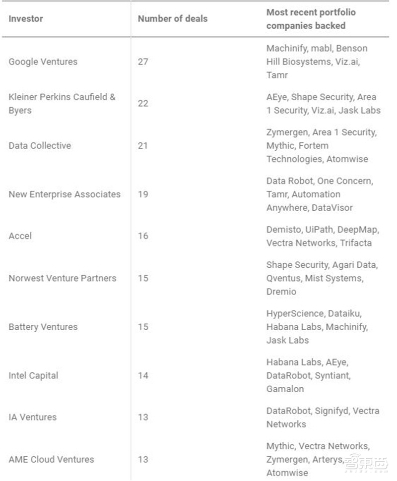最有钱的AI土壕在中国!2019百大AI创业公司榜解读【附下载】| 智东西内参