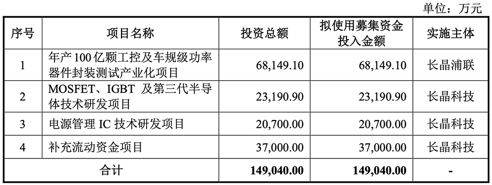 江苏半导体“小巨人”要IPO了!小米格力参投,拟募资14.9亿