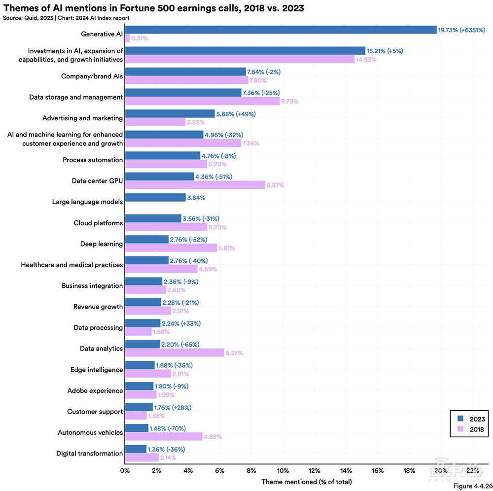 Gemini Ultra训练烧掉近2亿美元！斯坦福迄今最全AI报告发布，中国AI专利数遥遥领先