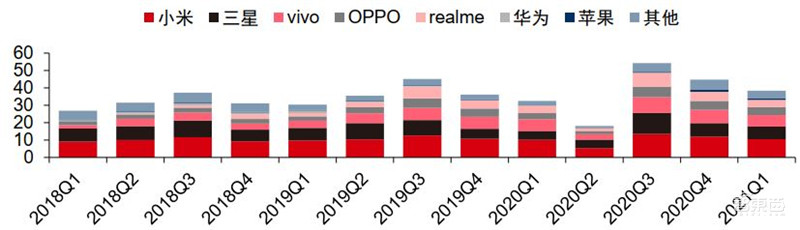 智能手机销量暴跌!iPhone 13依然坚挺,9月全球市场解密 | 智东西内参