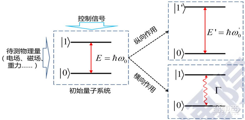 全景解密量子信息技术：高层集中学习，国家战略，三大领域一文看懂 | 智东西内参