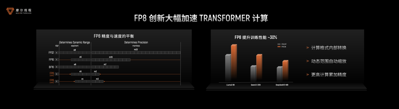 摩尔线程技术分享日干货！打造“AI超级工厂”、原生支持FP8、DeepSeek R1推理加速150%