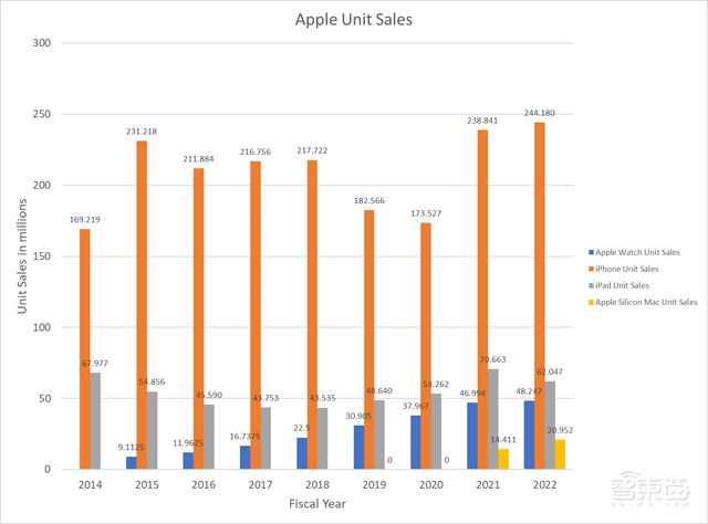暴赚的苹果芯片:单颗成本过万,年收入达千亿级