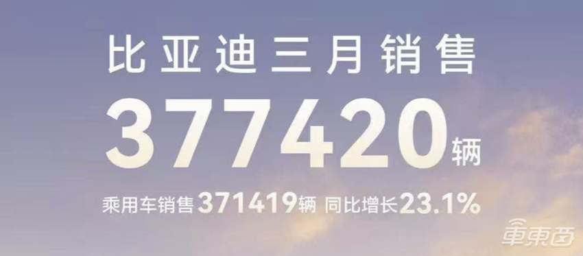 13大车企3月新能源销量：比亚迪37.7万辆领跑，吉利小鹏零跑增长超一倍