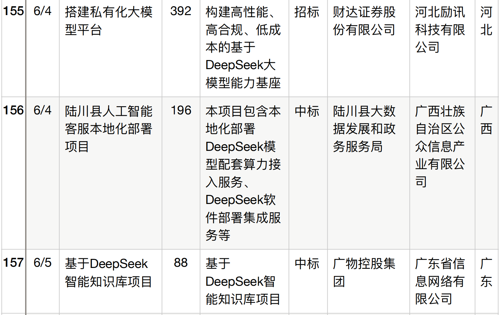 半年196个DeepSeek大单梳理！这5个省份热钱最多