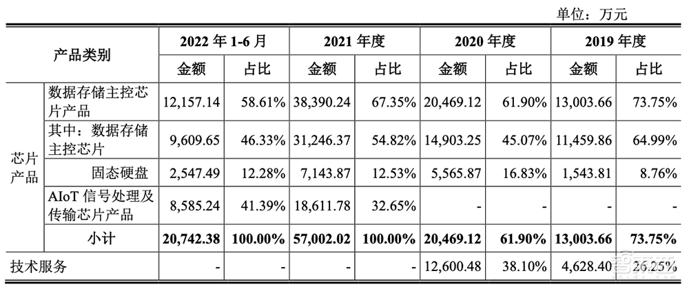 国产存储芯片企业闯关科创板！背靠海康威视，供应依赖台积电