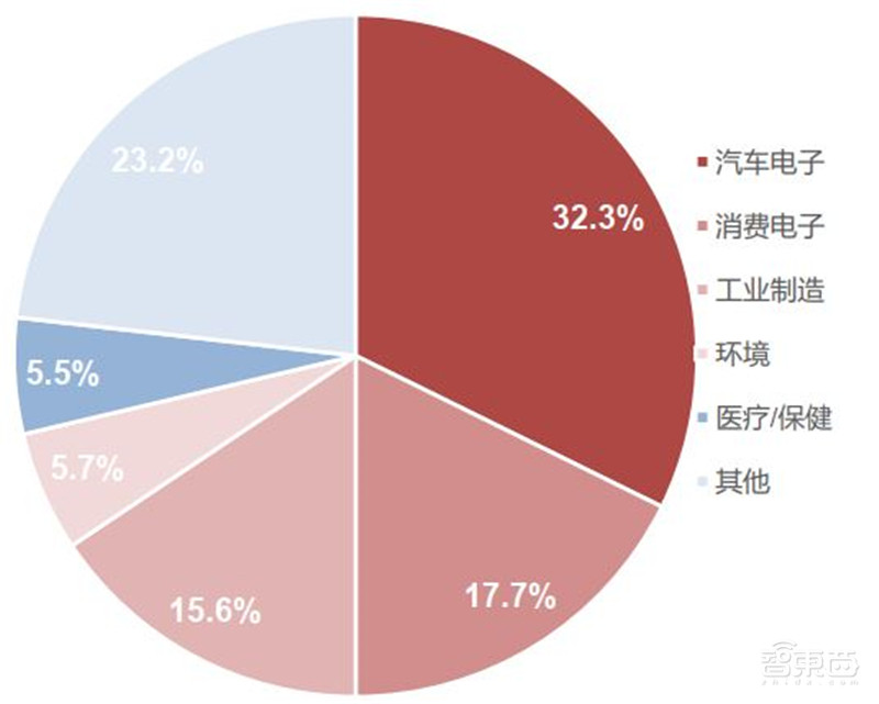 AIoT芯片全景报告!看懂四大核心芯片,抓住黄金发展期 | 智东西内参