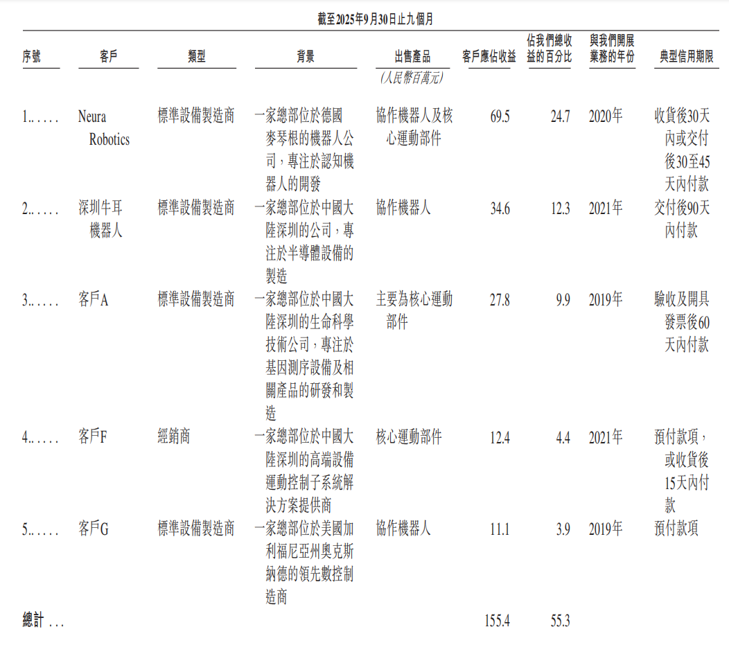 超额认购5059倍!南科大教授造机器人,干出一个IPO