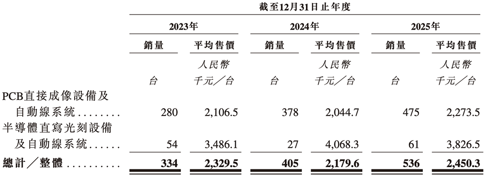 安徽半导体直写光刻设备“小巨人”，冲刺港交所！年入14亿，市值236亿