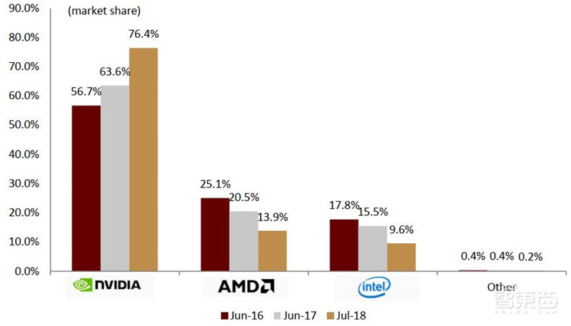 GPU“核弹”英伟达20年传奇崛起路!四步成就今日AI巨头【附下载】| 智东西内参