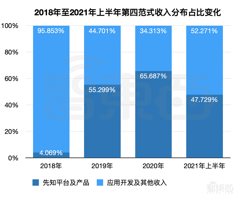 第四范式赴港IPO文件解读：主攻决策类AI，上半年营收超7.8亿元
