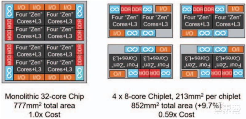 揭秘Chiplet技术,摩尔定律拯救者,两大阵营、六个核心玩家【附下载】| 芯东西内参