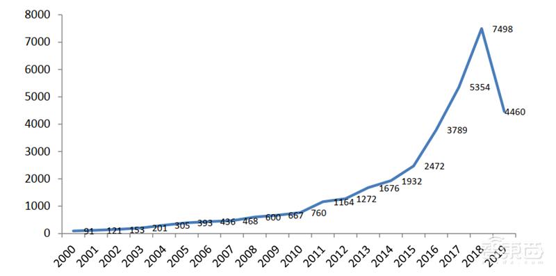 从专利看中国AI有多强!8年翻20倍,总量超40万【附下载】| 智东西内参