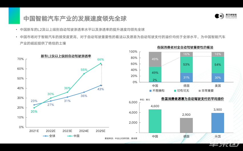 黑芝麻杨宇欣：华山系列芯片已开始量产，国产汽车芯片厂可与海外企业分庭抗礼