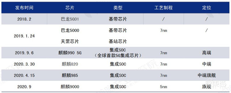 5G芯片深度报告!华为超高通登顶,五大巨头惨烈厮杀 | 智东西内参