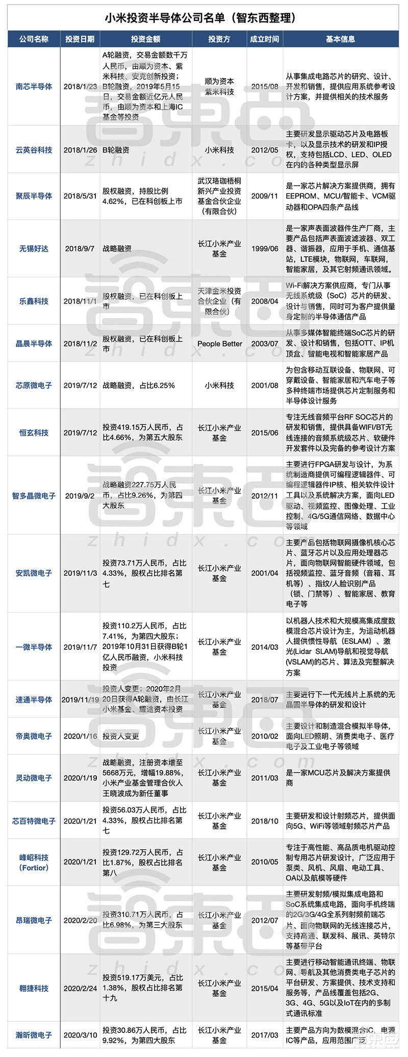 雷军的贪婪时刻：两个月密集投资8家芯片公司，小米极速“补”芯！