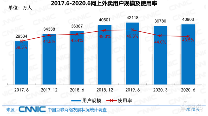 农村网民2.85亿!直播用户5.6亿 ,百页报告全景展现2020中国互联网真相 | 智东西内参