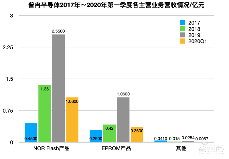 又一存储芯片厂商冲刺科创板！创维入股，中芯代工，产品落地华米OV