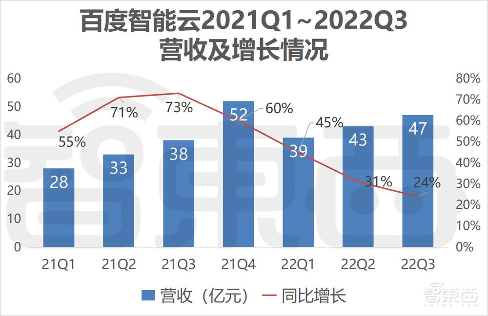 智能云营收增24%!月投20亿研发的百度尝到了实体经济的甜头