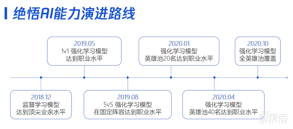 跟AI打王者荣耀你能赢几局？腾讯AI绝悟升级完全体