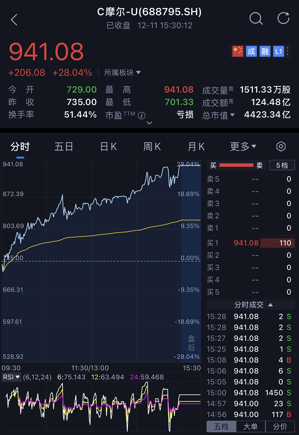 4423亿!摩尔线程疯涨,股价5天狂飙723%