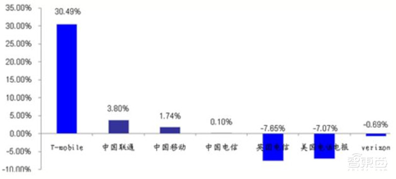 三大运营商对比全球同行：提速降费下仍然发展迅猛 | 智东西内参