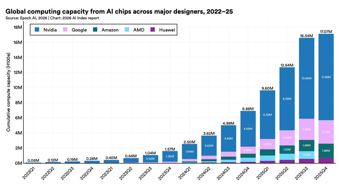 美国AI对华领先优势已消失?斯坦福423页AI报告划重点