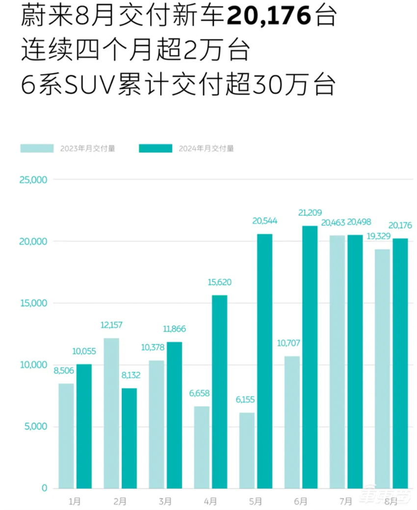 理想鸿蒙智行差距翻倍，小米连续三个月破万！16家车企交出8月成绩单