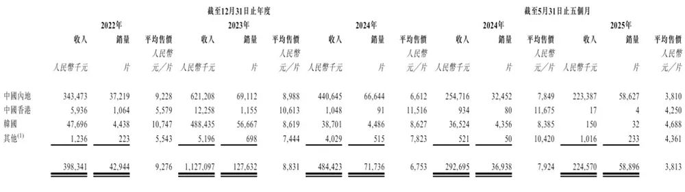 華為又收獲一個(gè)半導(dǎo)體IPO！破發(fā)跌34%
