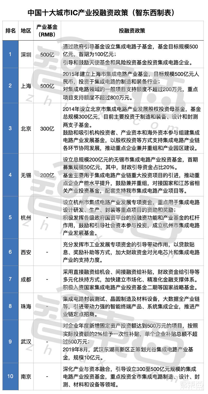 中国十大芯片狂热城市！给钱、给房、给户口，政策谁更猛？