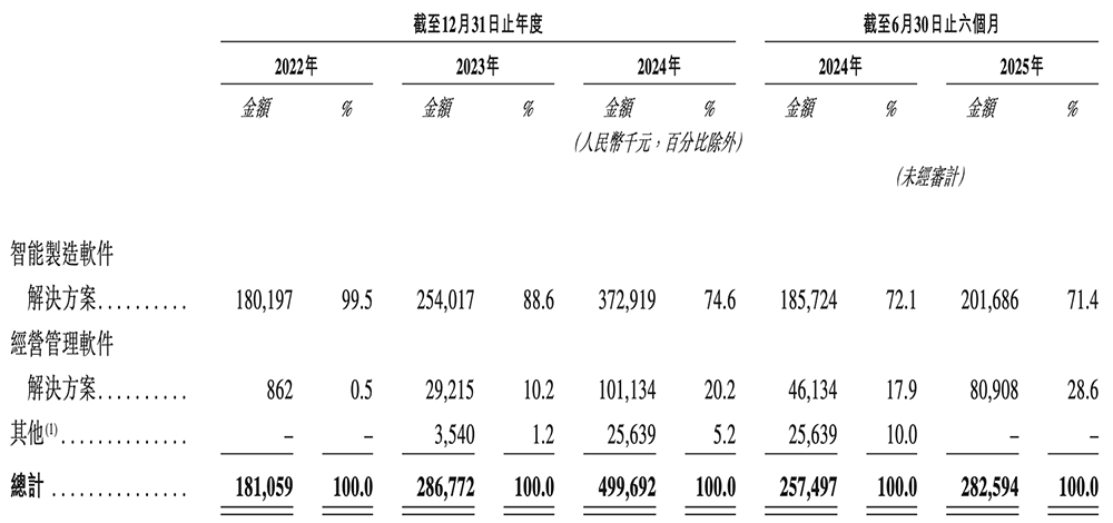 上海半导体软件龙头冲刺港交所!华为比亚迪参投