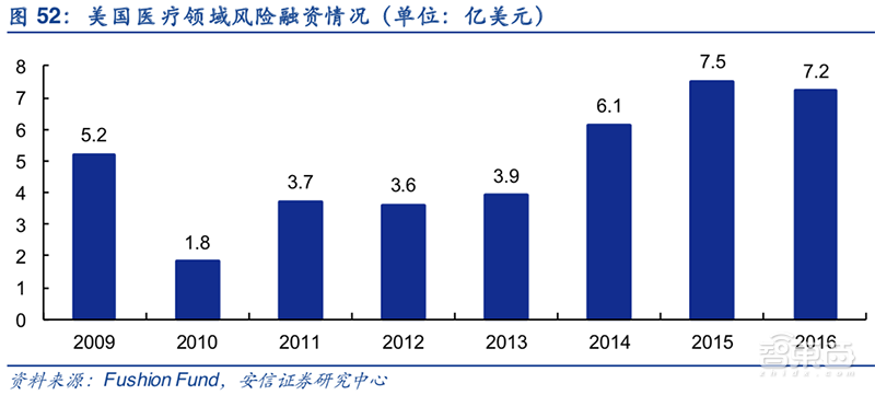 AI医疗资本狂飙！8大场景42亿融资，科技巨头开战【附下载】| 智东西内参