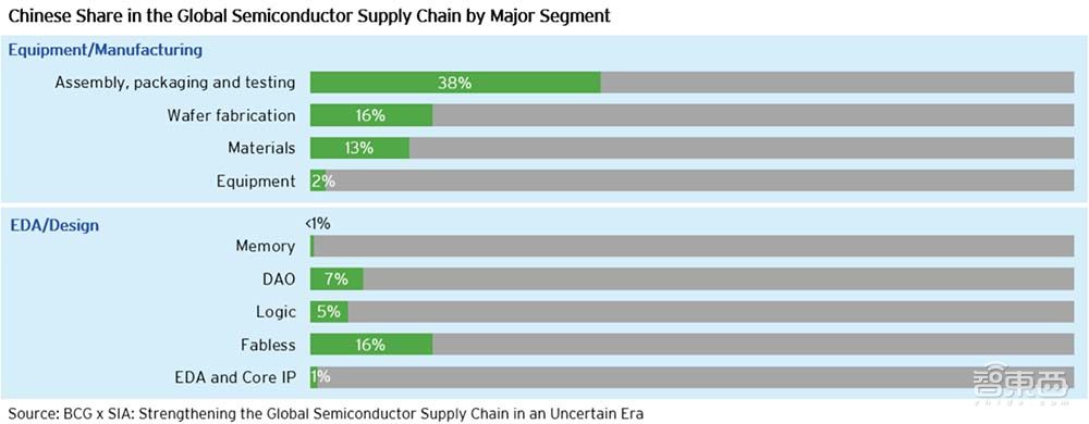 美国SIA报告解读中国半导体：投资力度超各国，封测、存储具国际竞争力