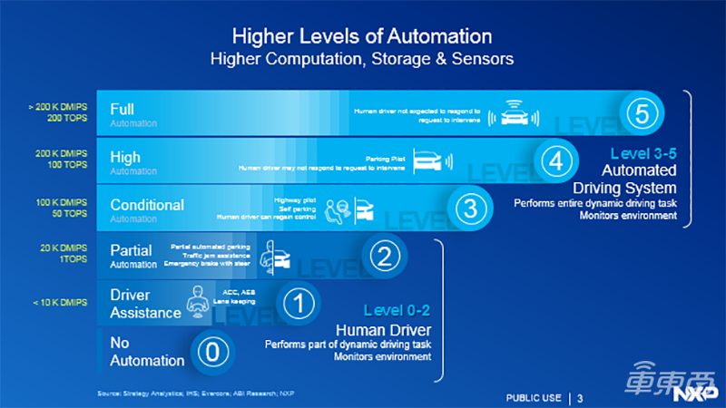 恩智浦吕浩:汽车电子向五大方向发展 单车半导体价值将达1200美金