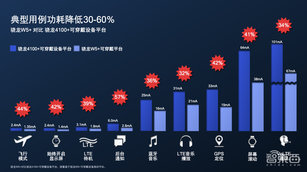 高通骁龙W5+来了!4nm工艺,专为可穿戴设计,续航提升50%