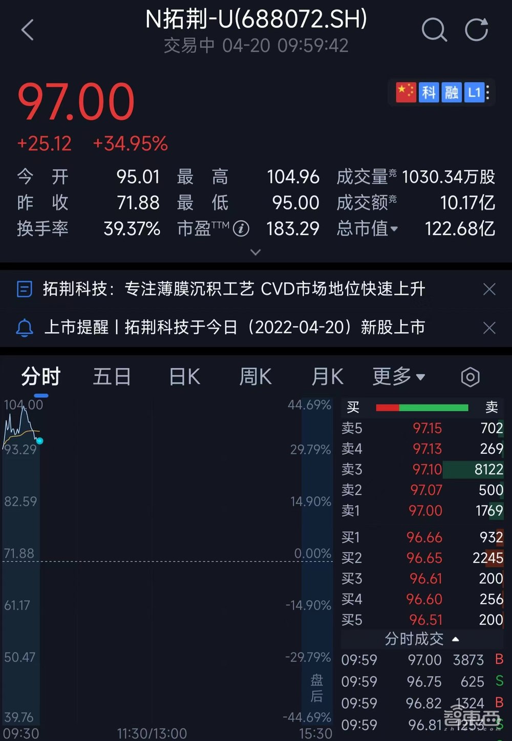 进入先进制程产线！国产半导体设备龙头上市，盘中涨超44%