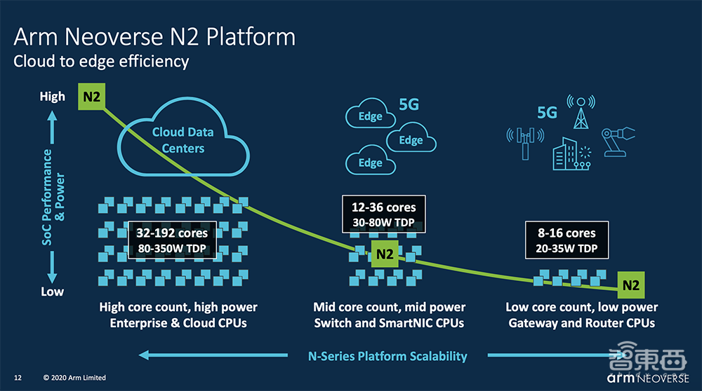 Arm连发两大服务器CPU新品!单核性能猛增50%