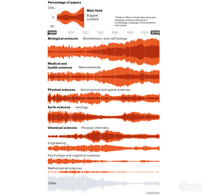 数据细数《Nature》150年变迁史:生物科学占三分之一,跨国联合超过50%