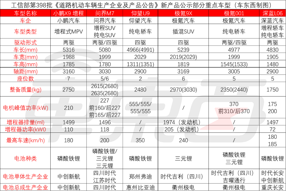 小鹏首款增程车亮相，问界最畅销车型改款！8月工信部车展6大新车解读