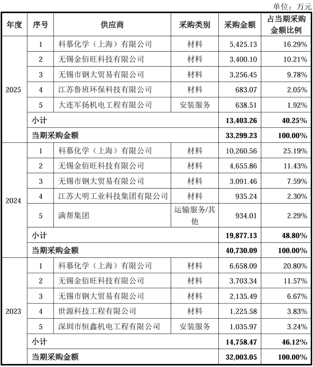 江苏半导体“小巨人”冲刺IPO：供货SK海力士、美光、中芯国际