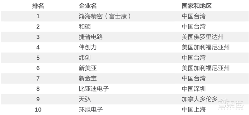 5G换机潮,VR/AR回暖,AIoT大爆发!谁是下个消费电子制造之王?| 智东西内参