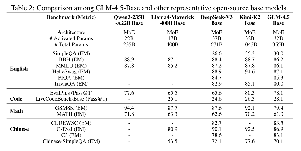 智谱GLM-4.5完整技术报告:提出三个通用模型关键能力,公开12项测试成绩