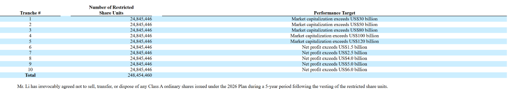 蔚来给李斌开出800亿股权激励！但市值要超8000亿，净利润超400亿