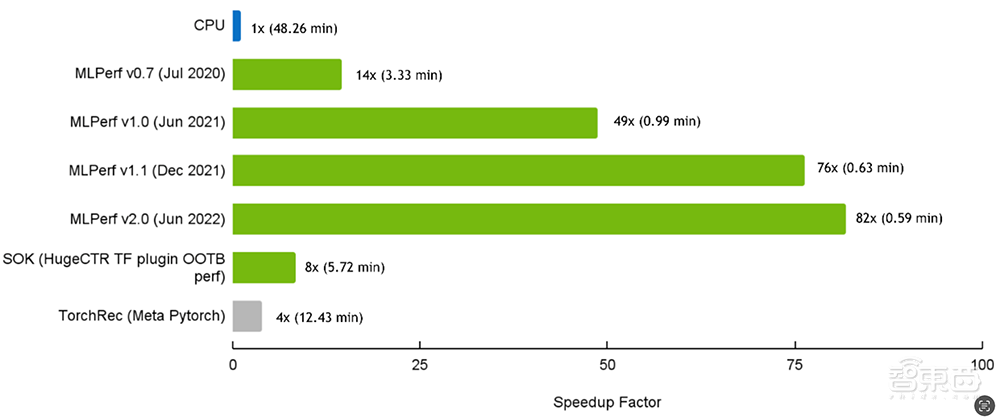 攻坚搜广推算力瓶颈，解读GPU优化最佳实践